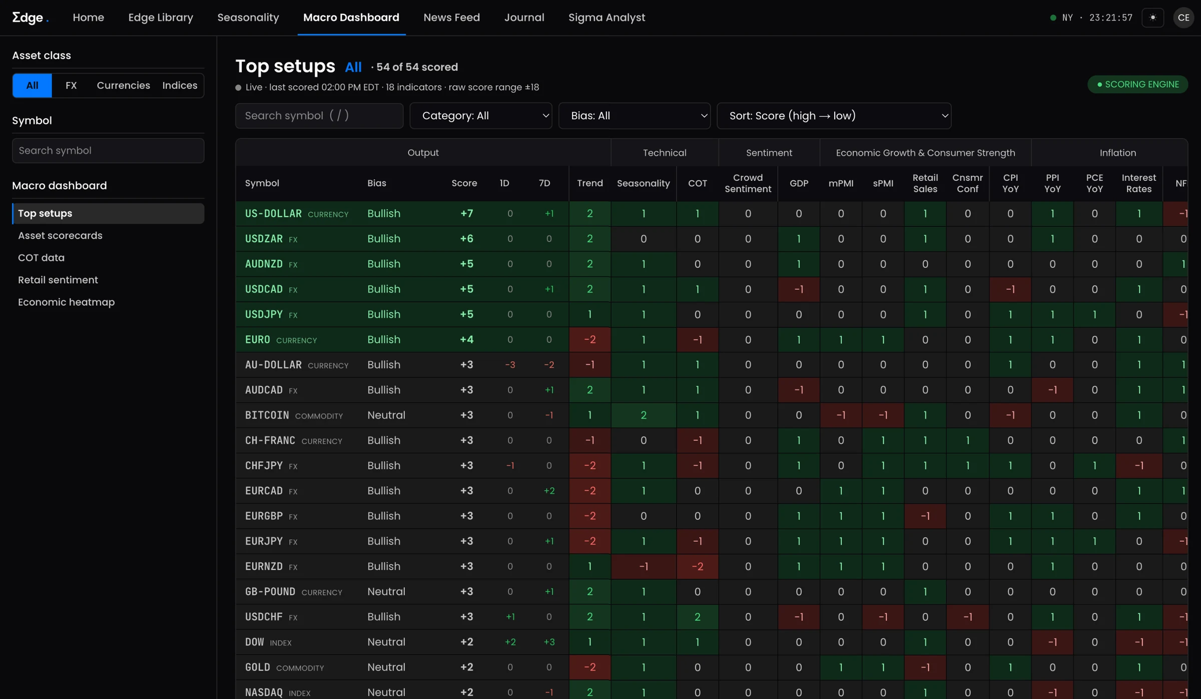 SigmaEdge macro dashboard scoring 54 instruments across technical, sentiment, growth and inflation indicators