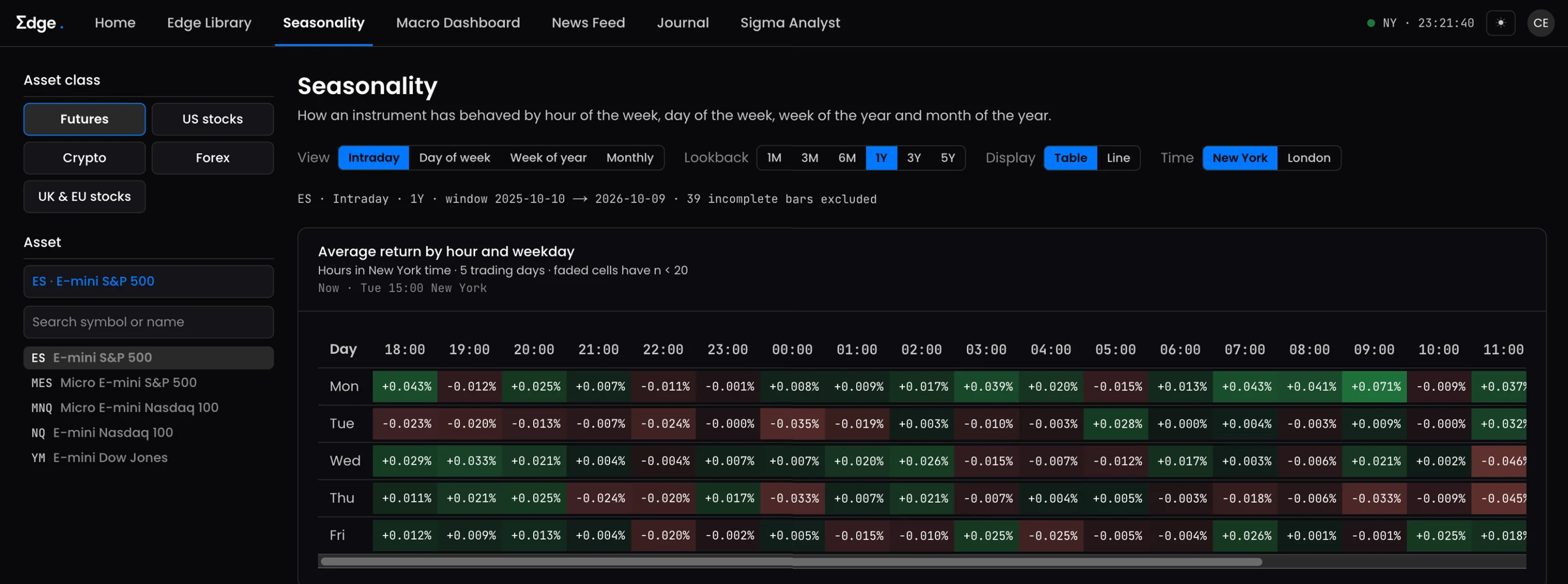 ES seasonality table showing average return by hour and weekday